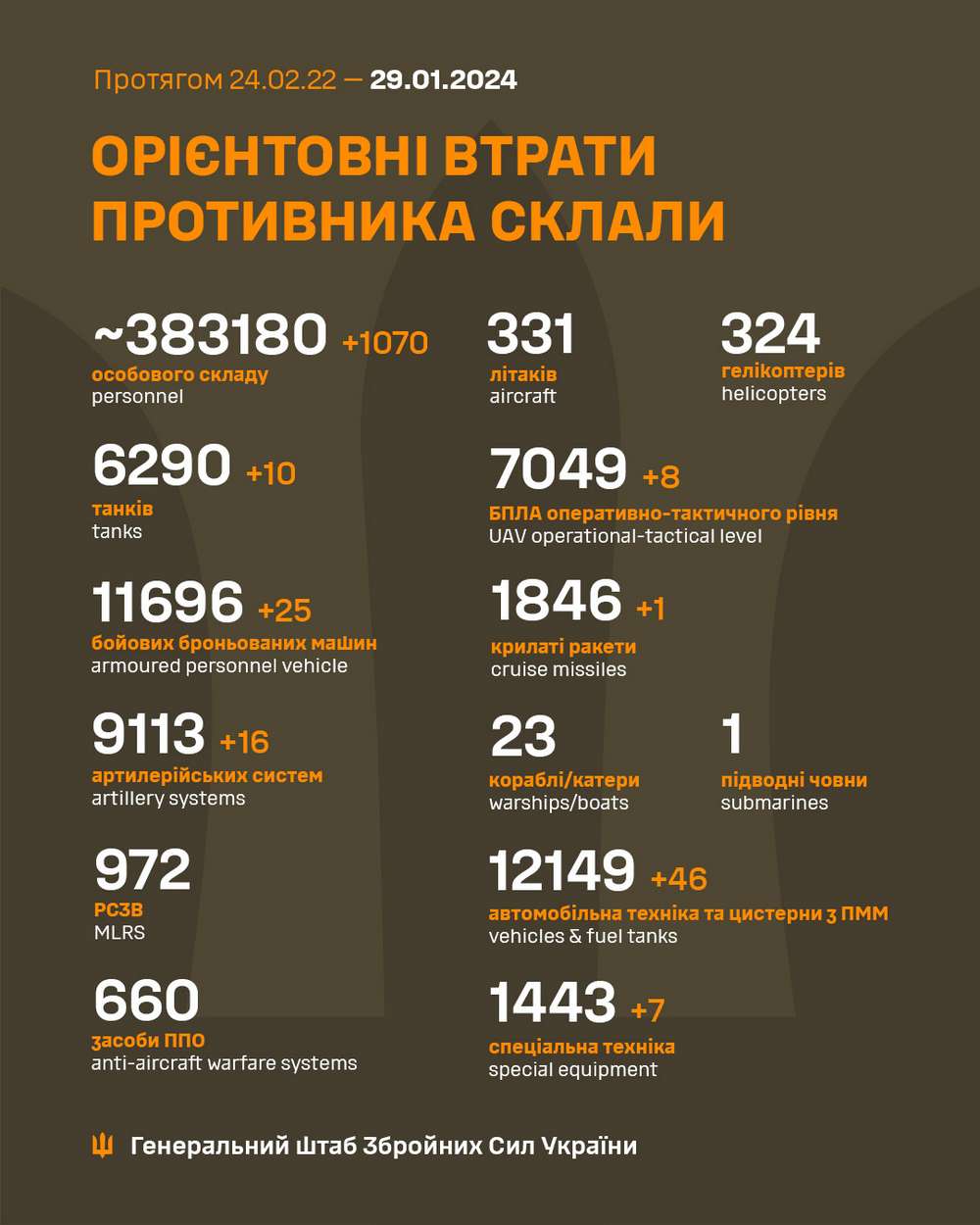 Де найбільше атакує росія: ситуація на фронті 29 січня