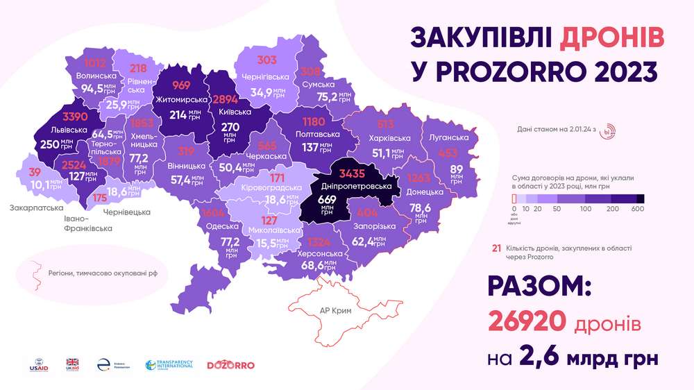 Два міста на Дніпропетровщині - всеукраїнські лідери за дронами для ЗСУ 