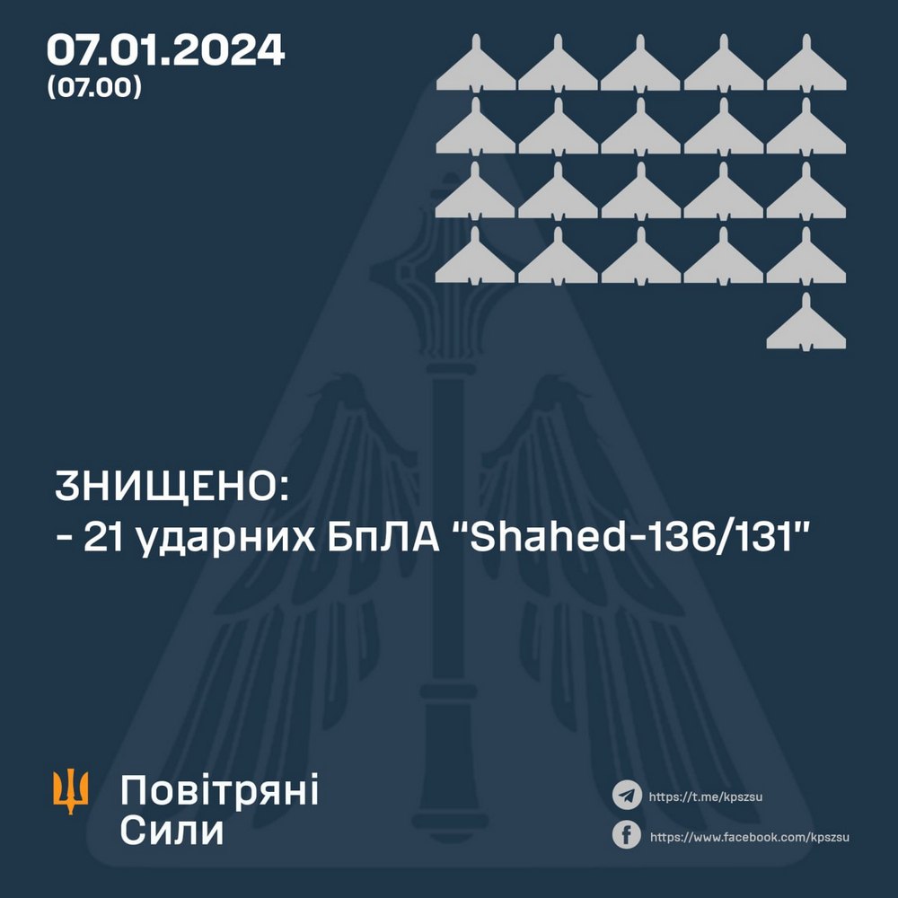 Нічна повітряна атака 7 січня – українські захисники знищила 21 «шахед» із 289777