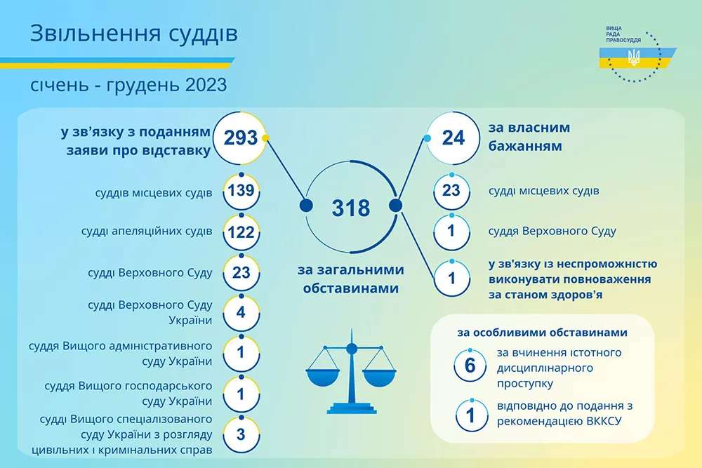 У ВРП розповіли, скільки суддів звільнили у 2023 році