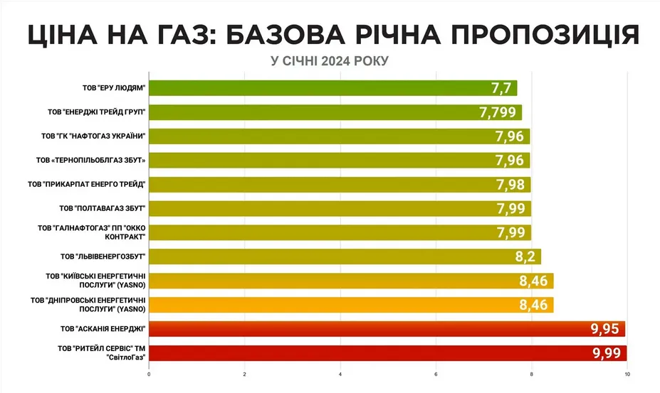 screenshot 2024 01 31 at 12 01 49 skolko ukraintsyi zaplatyat za gaz z