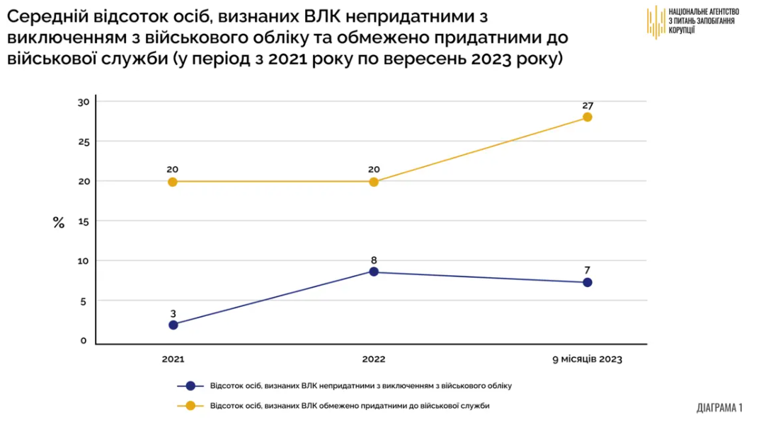 вдвічі більше громадян непридатних до військової служби