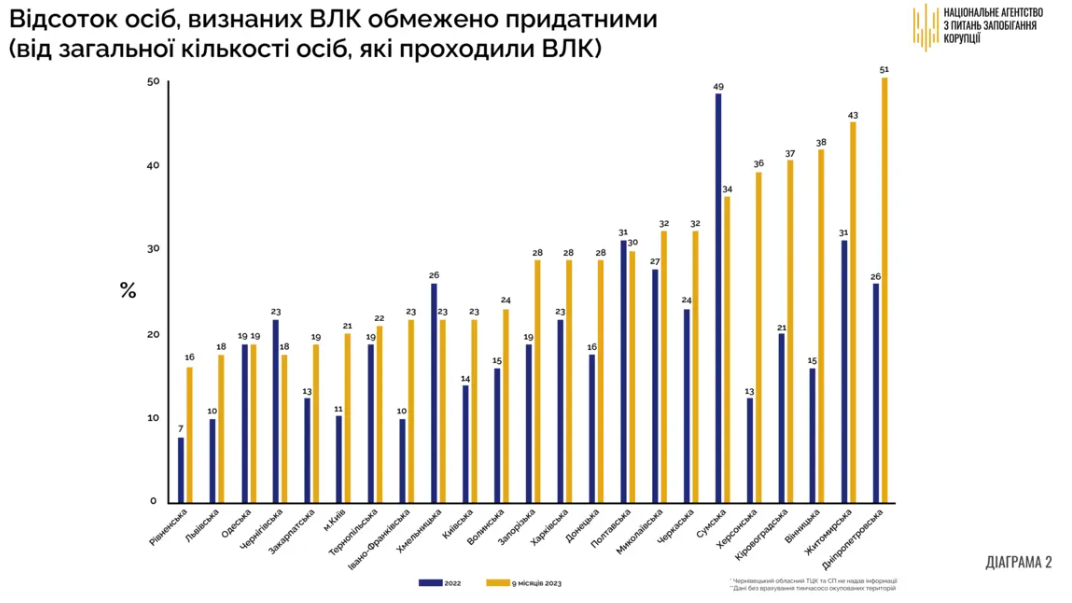 вдвічі більше громадян непридатних до військової служби