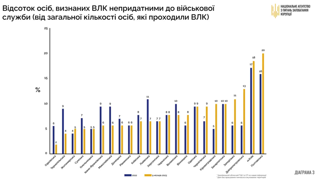 вдвічі більше громадян непридатних до військової служби