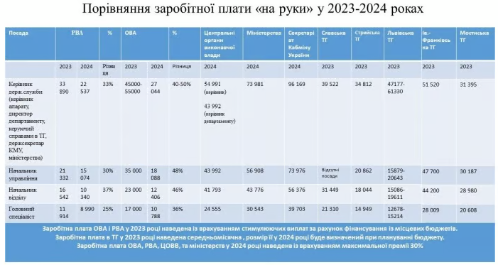 Зарплати уріжуть до 50%