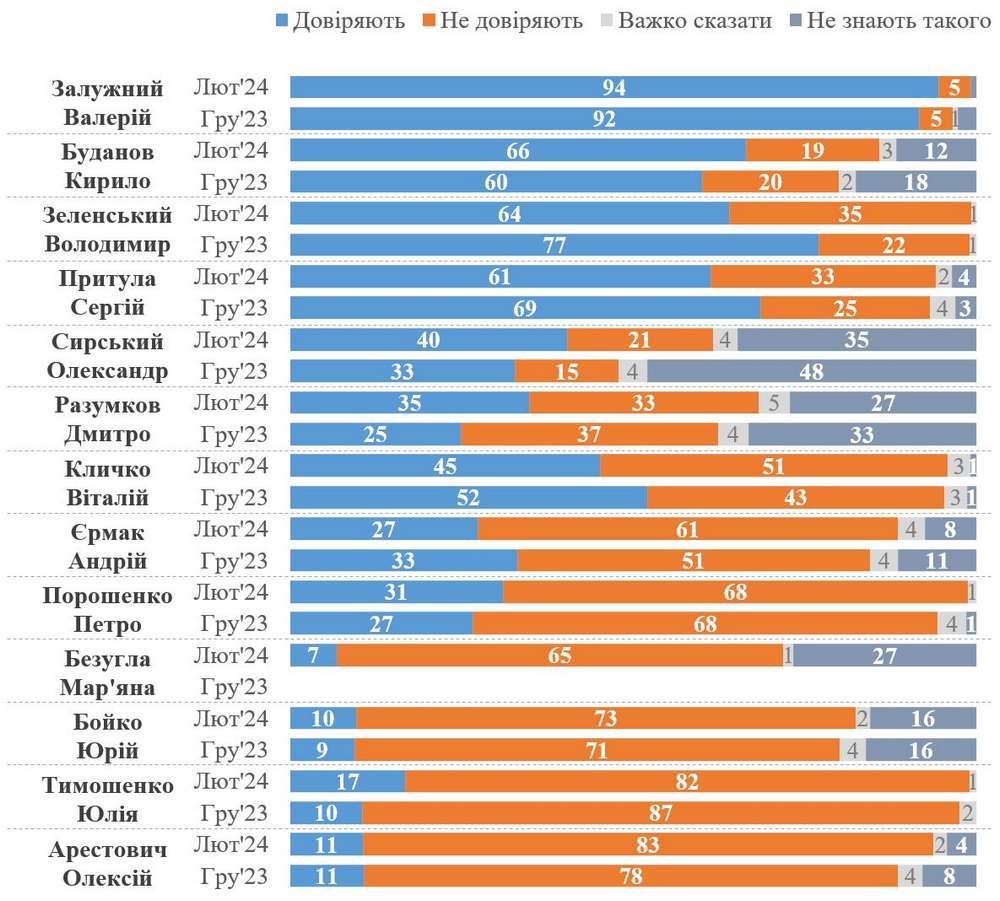 Кому найбільше довіряють українці: названо трійку лідерів