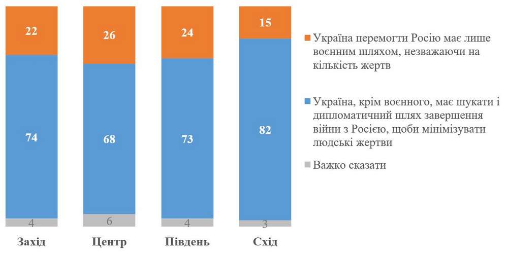 Як закінчити війну? Понад 70% українців не проти пошуку дипломатичних шляхів
