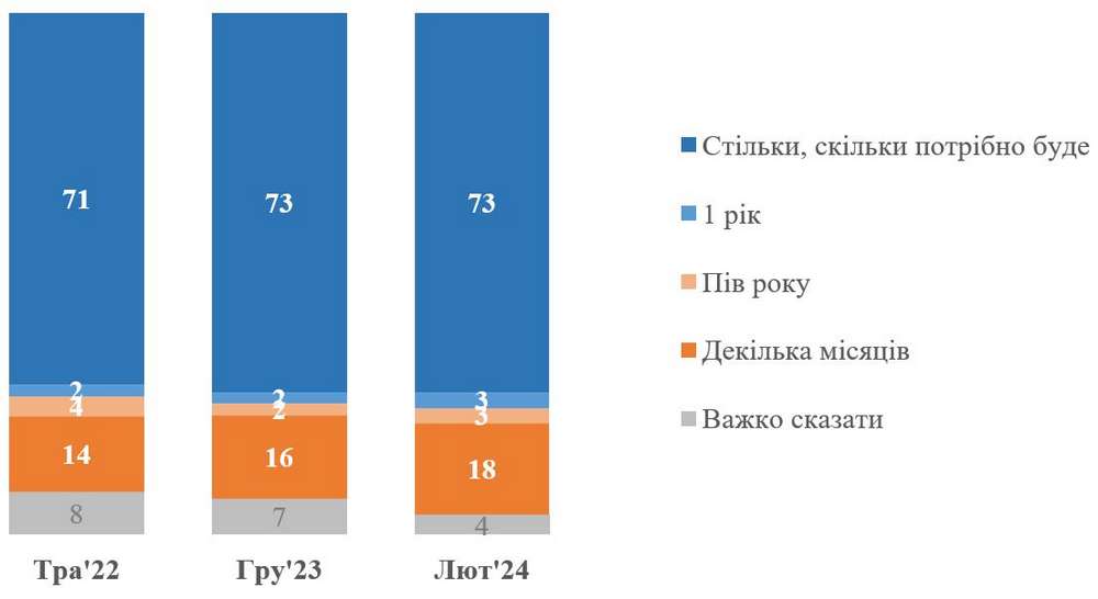Як закінчити війну? Понад 70% українців не проти пошуку дипломатичних шляхів