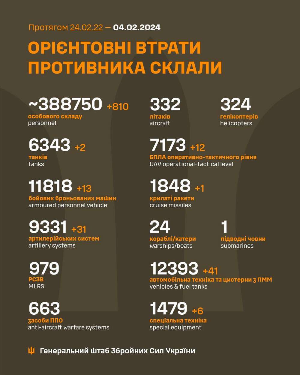 Відбили 27 атак тільки біля Авдіївки: що відбувається на фронті 4 лютого