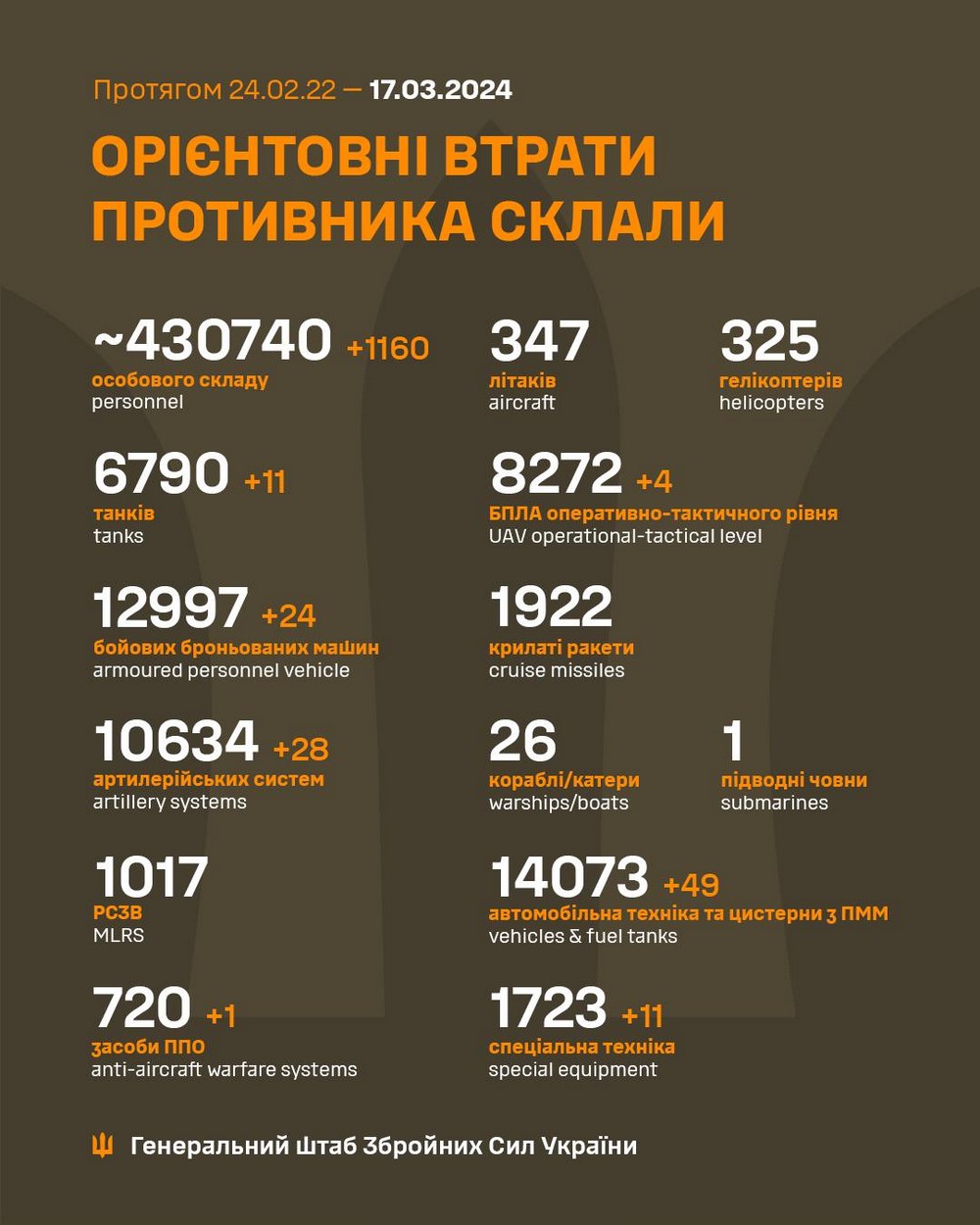 Знищили 1160 окупантів, 11 танків, 28 артсистем: ситуація 17 березня на фронті