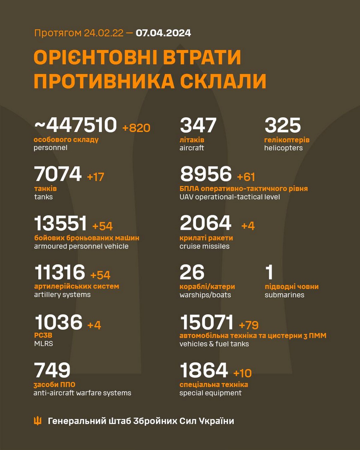 7 квітня на фронті: мінус 218 одиниць техніки ворога за добу, окупанти тиснуть на Донеччині
