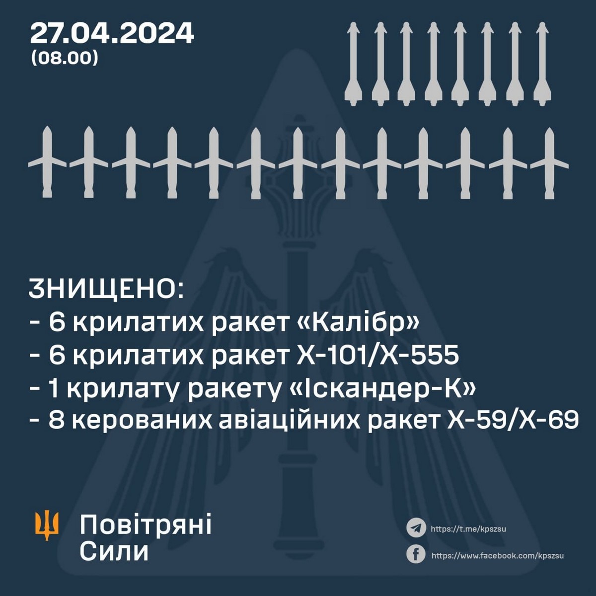 Масована ракетна атака по Україні 27 квітня – скільки цілей збила ППО