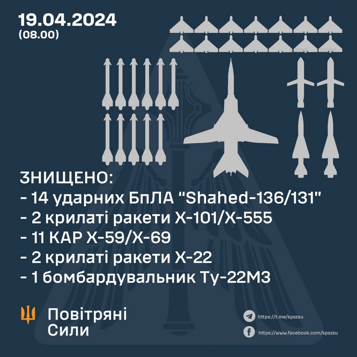 Масована повітряна атака 19 квітня: вперше збили ворожий Ту-22М3, але багато жертв і руйнувань – що відомо