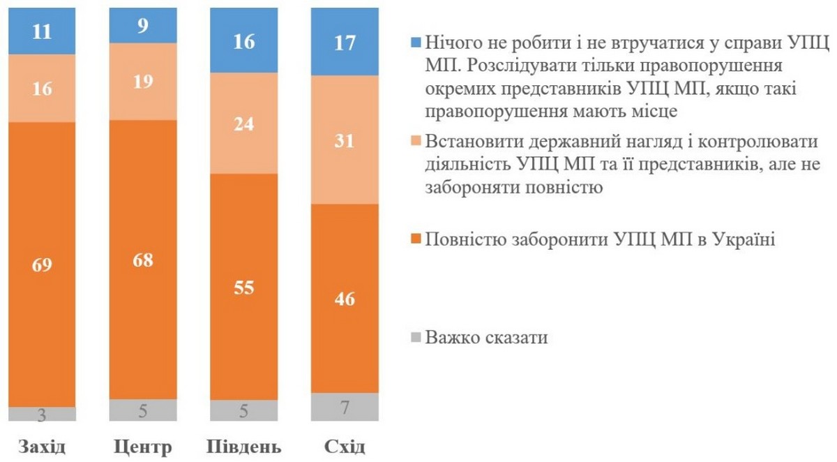 Стало відомо, скільки українців за повну заборону УПЦ МП – результати опитування
