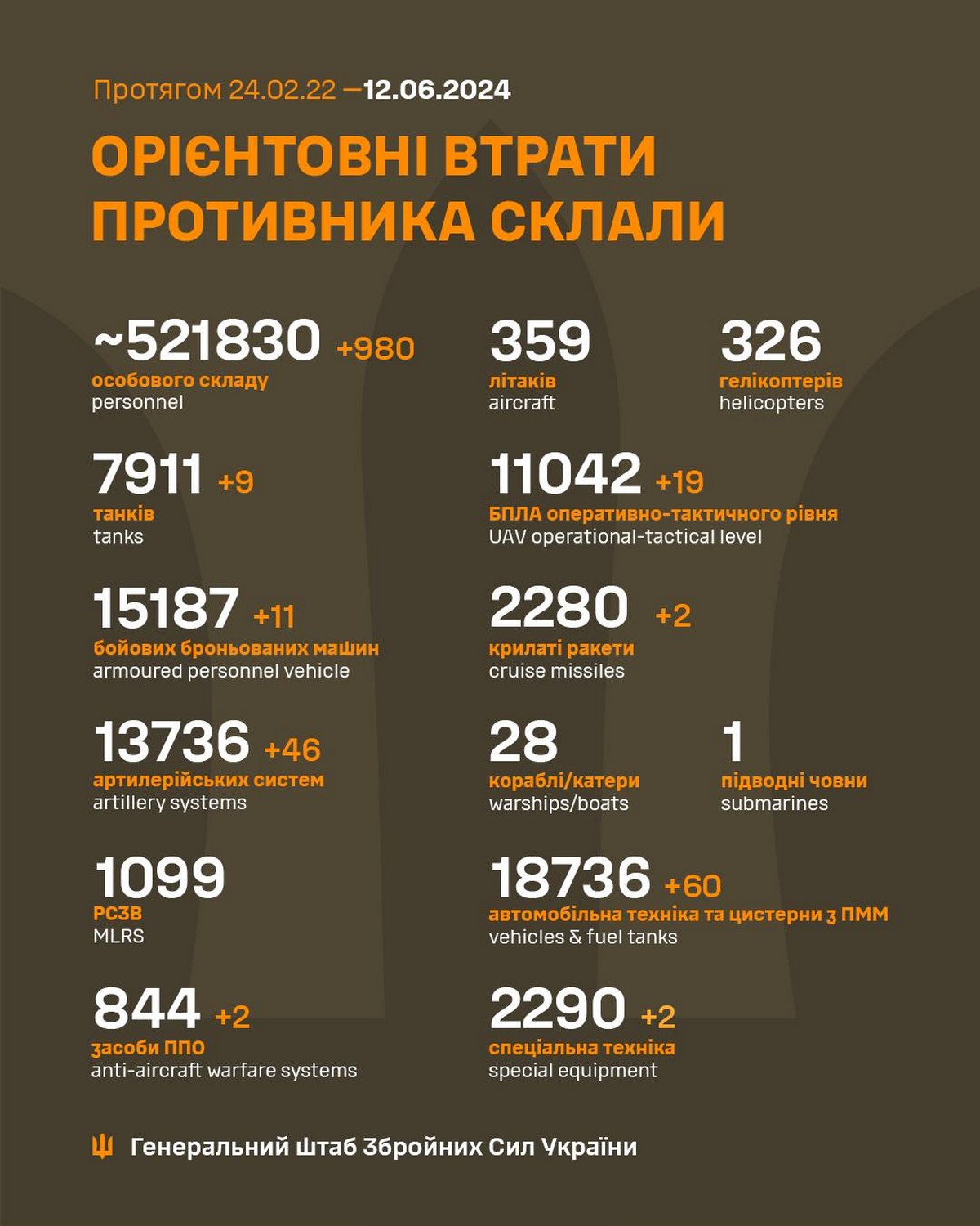 12 червня на фронті: за сьогодні вже відбулося 40 боєзіткнень