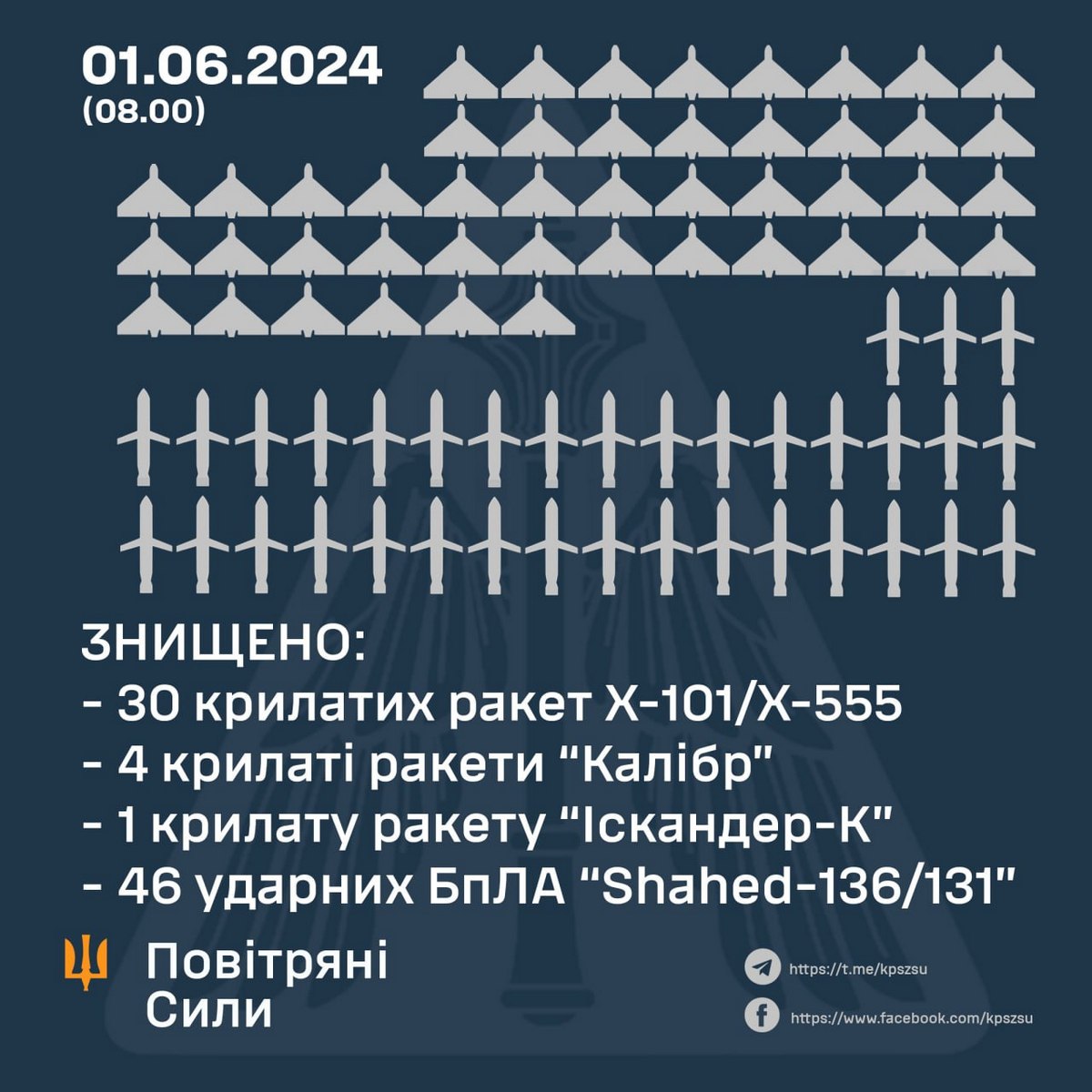 Обстріл України 1 червня крилатими ракетами та дронами – скільки цілей збила ППО за ніч