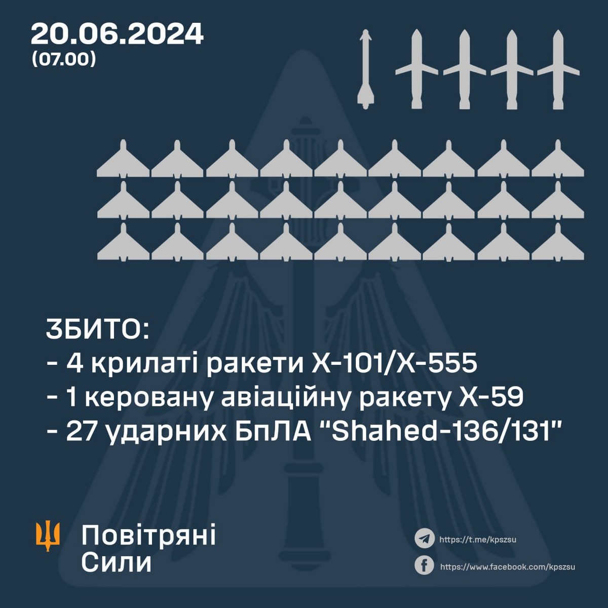 Масована нічна повітряна атака 20 червня: удар по енергетиці, основний напрям – Дніпропетровщина