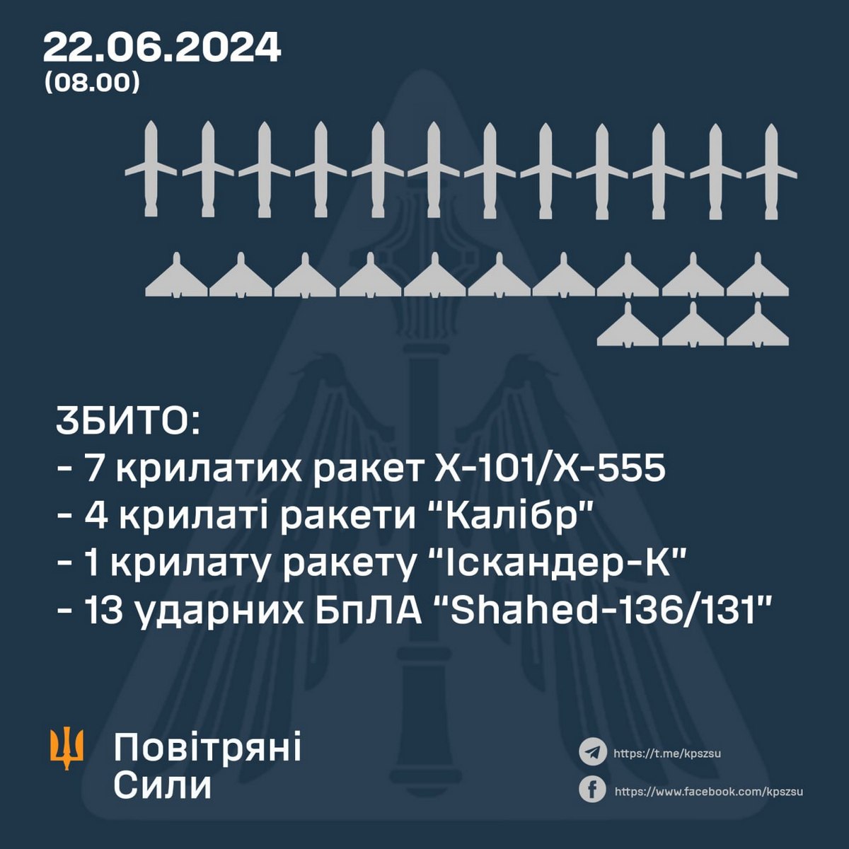 Нічна повітряна атака по Україні 22 червня – скільки цілей збила ППО 