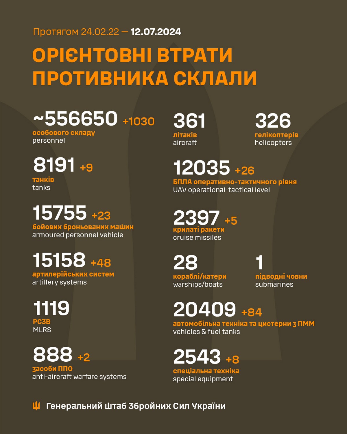 12 липня на фронті: ворог продовжує активно наступати, намагається прорвати оборону