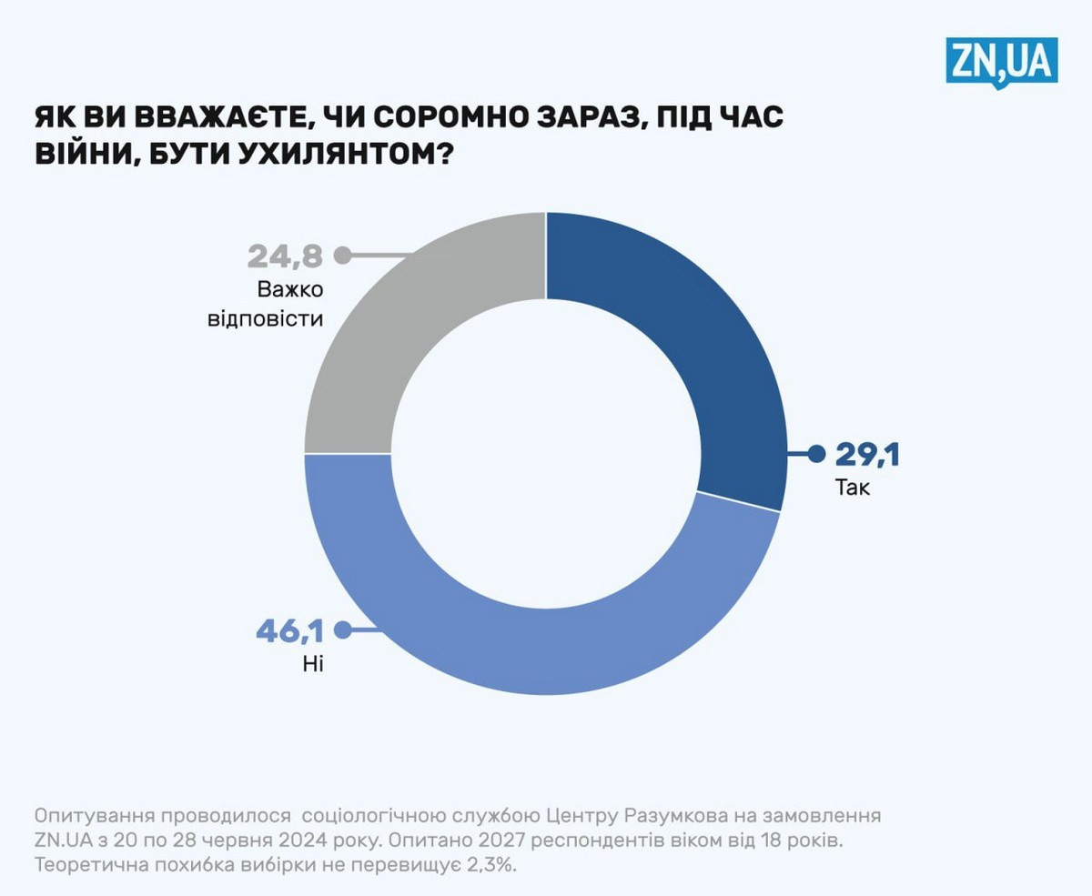 Чому ухилення від мобілізації стає для суспільства нормою