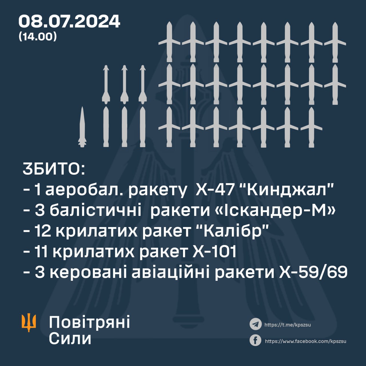 Стало відомо, скільки було ракет 8 липня і скільки збили