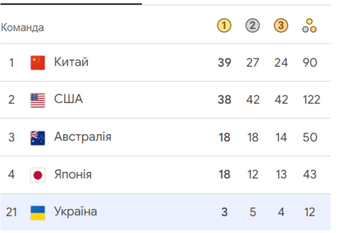 Заключний день Олімпіади 11 серпня: як виступатимуть українські спортсмени і коли закриття