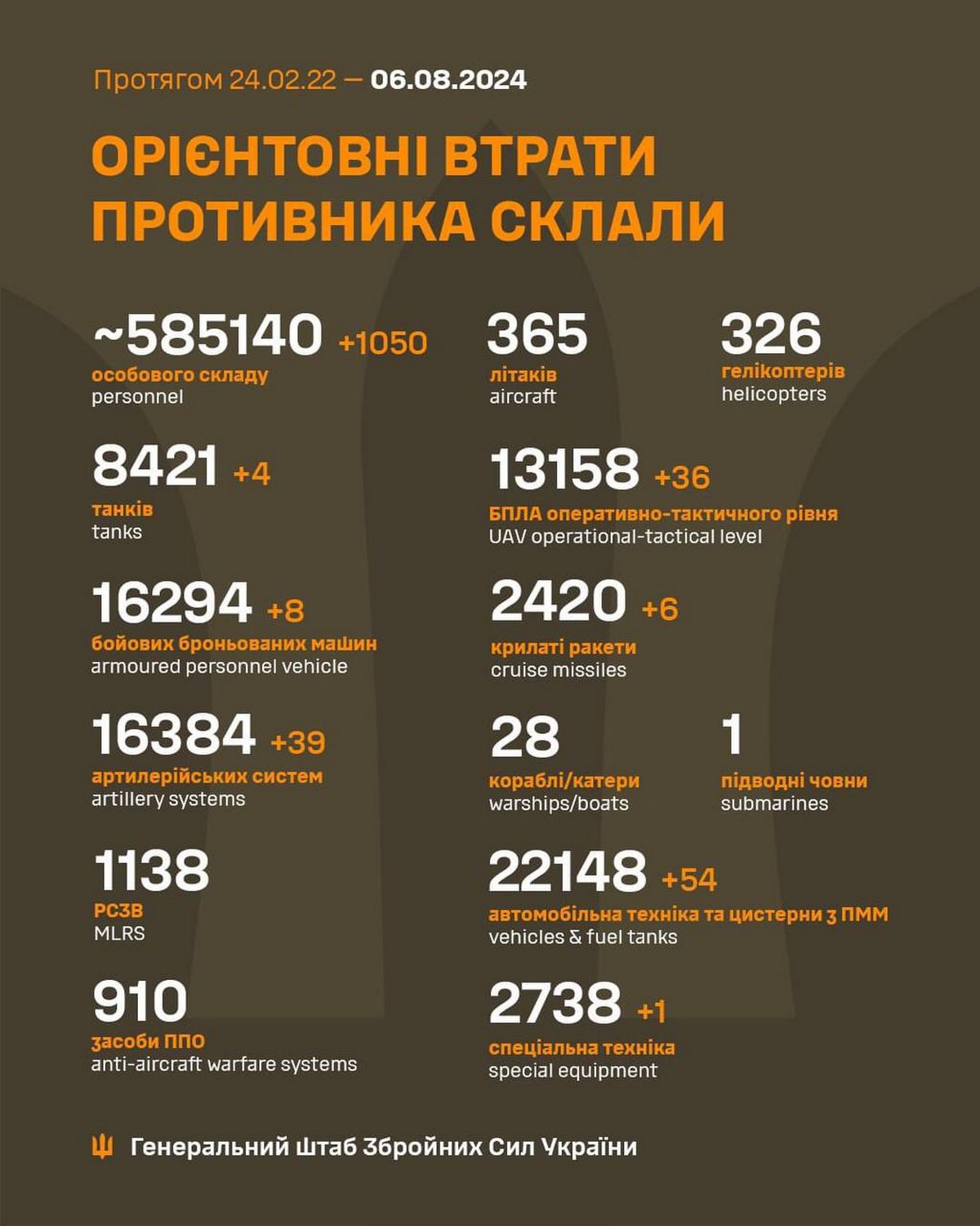 6 серпня на фронті: третина боїв на одному з напрямків