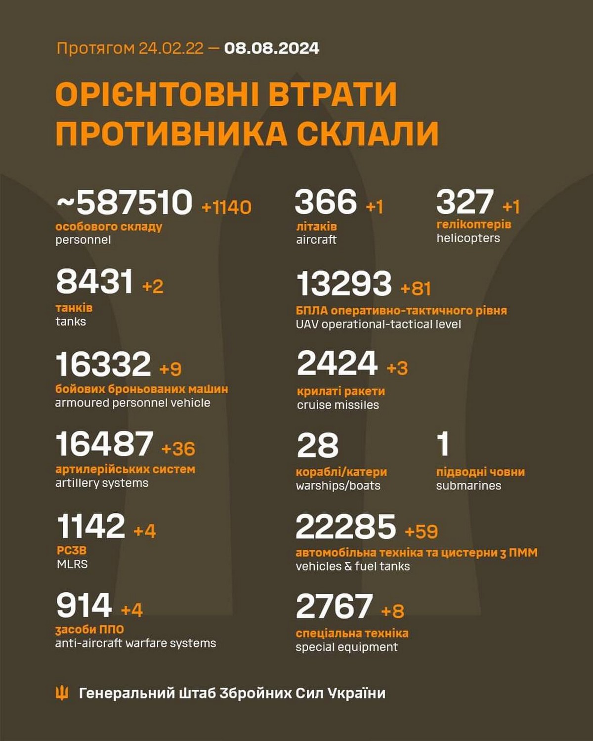 8 серпня на фронті: у окупантів мінус літак, гвинтокрил і 1140 солдат