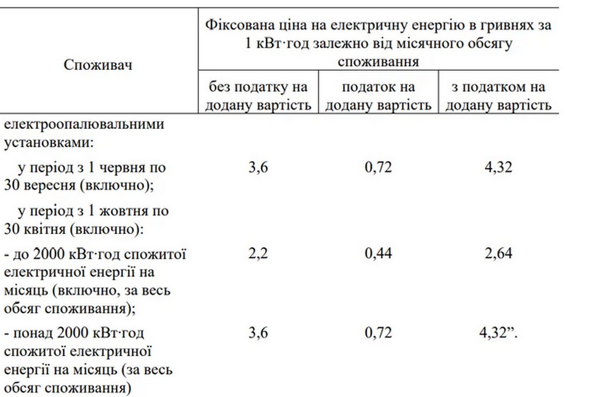 Тариф на електроенергію з 1 жовтня: хто платитиме по 2,64 грн за кВт