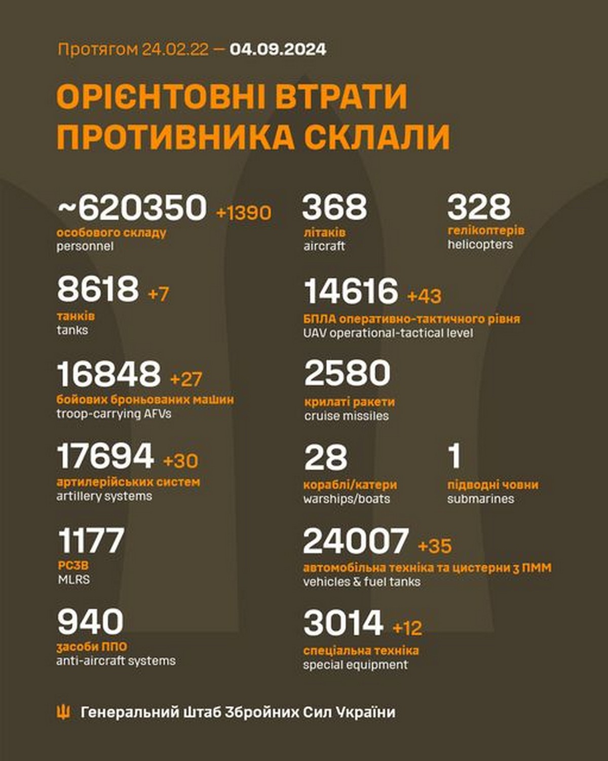 4 вересня на фронті: ворог активізувався на Придніпровському напрямку, на Покровському відбили 61 атаку