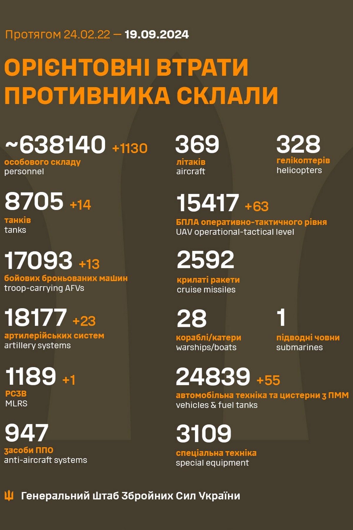 19 вересня на фронті: ситуація складна, ворог безупинно атакує, рівняє з землею Курщину