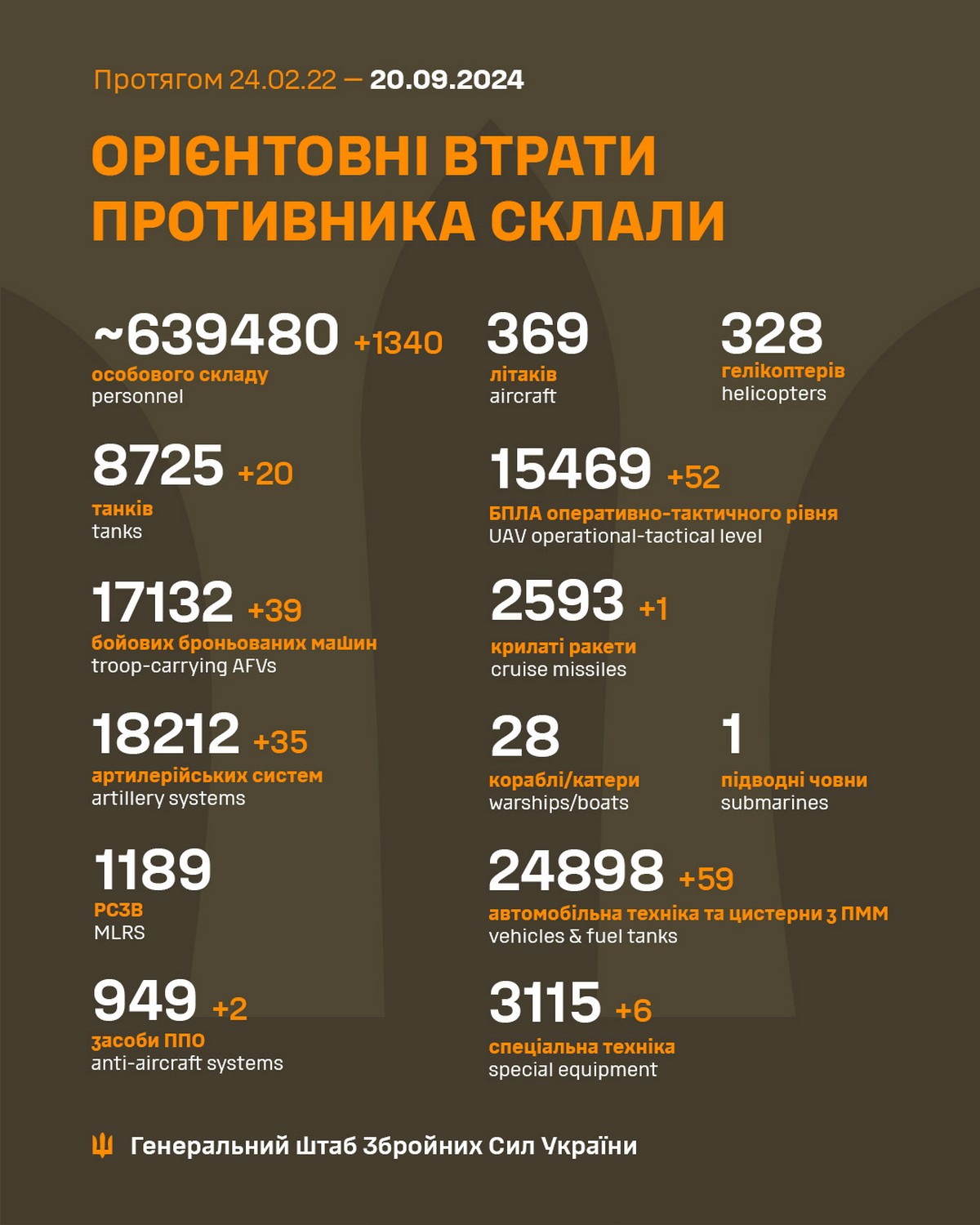 20 вересня на фронті: кількість атак дуже зросла, і втрати у ворога шалені