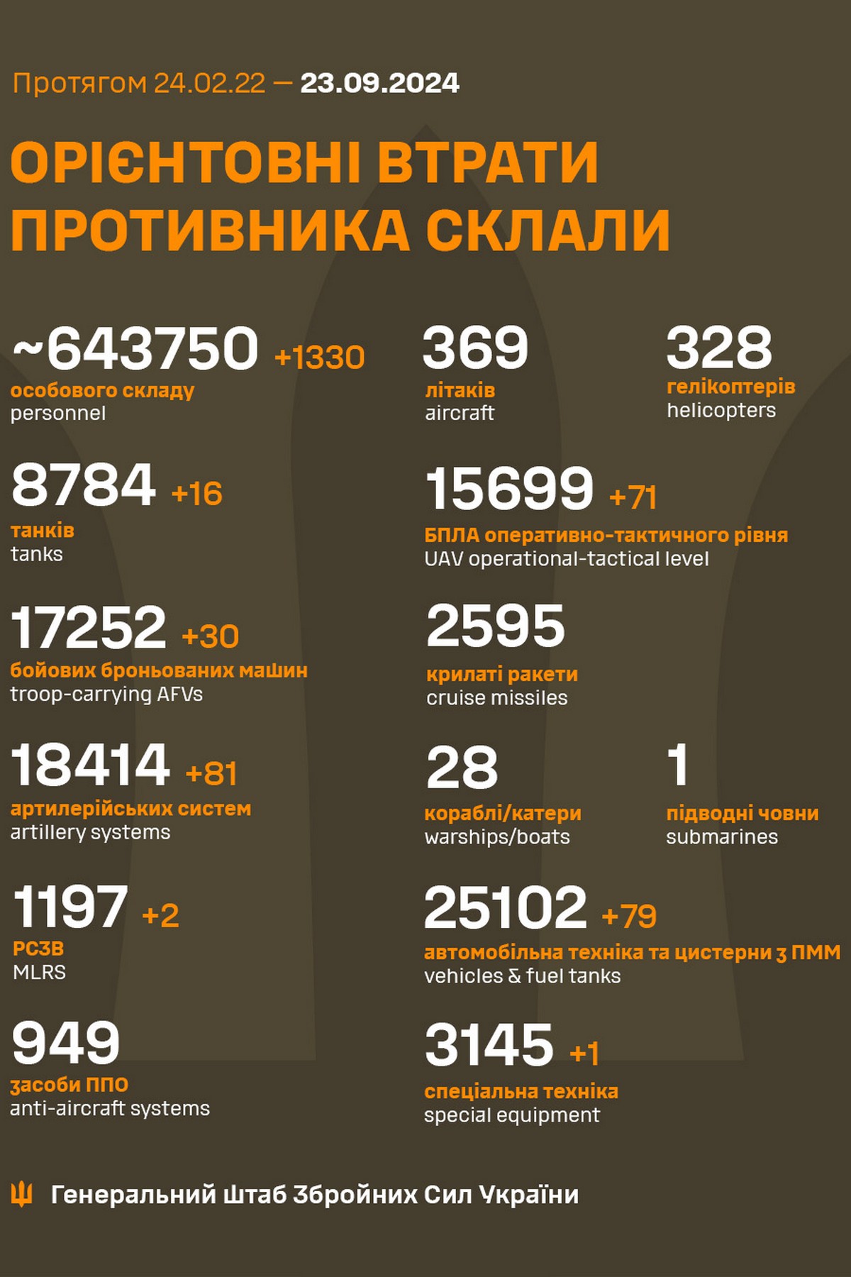 23 вересня на фронті: ворог активізував авіацію на північному кордоні, ЗСУ відбивають атаки майже на всіх напрямках