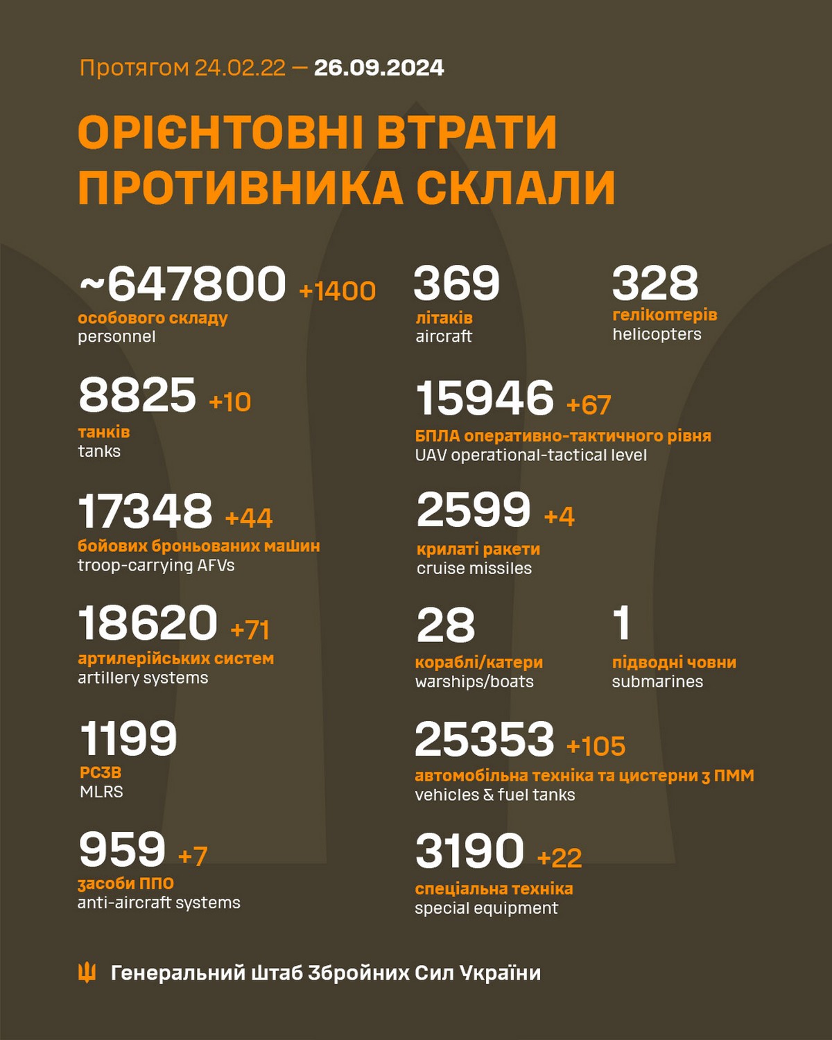 26 вересня на фронті: основні зусилля –ворог здійснив 4600 обстрілів наших позицій, атакує скрізь