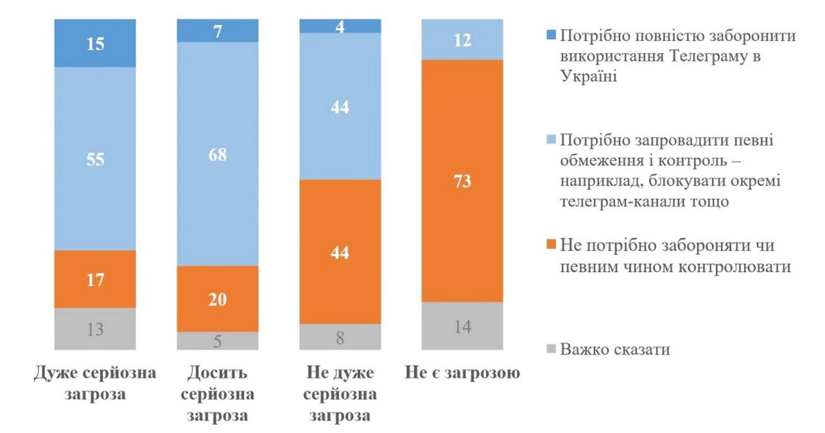 Блокування Телеграм: як українці ставляться до такої перспективи – результати опитування