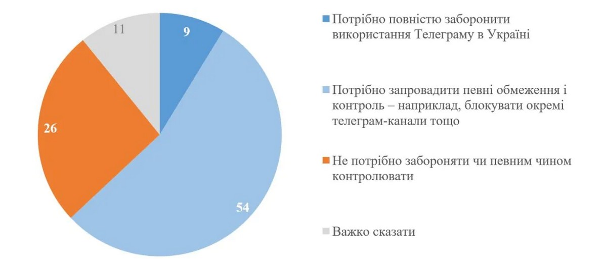 Блокування Телеграм: як українці ставляться до такої перспективи – результати опитування