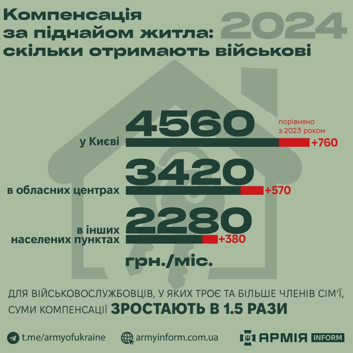 Компенсації за піднайом житла військовими – які суми виплат у 2024 році, хто може отримати 