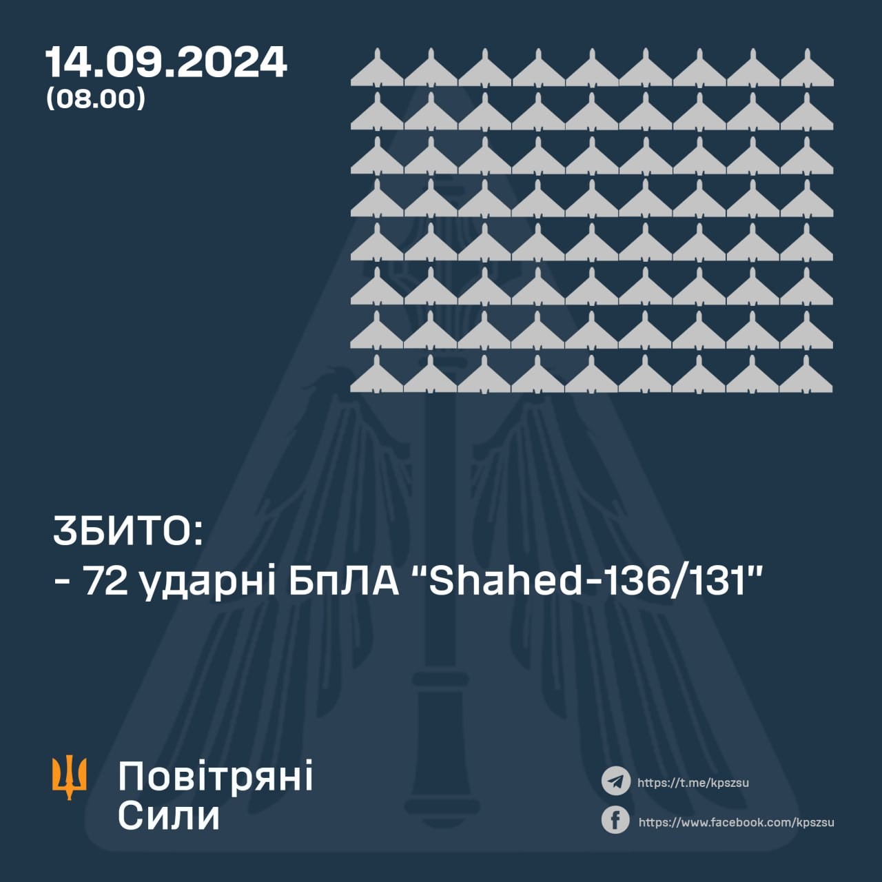 Повітряна атака по Україні 14 вересня – ППО збила 72 безпілотники, ще 2 полетіли до росії