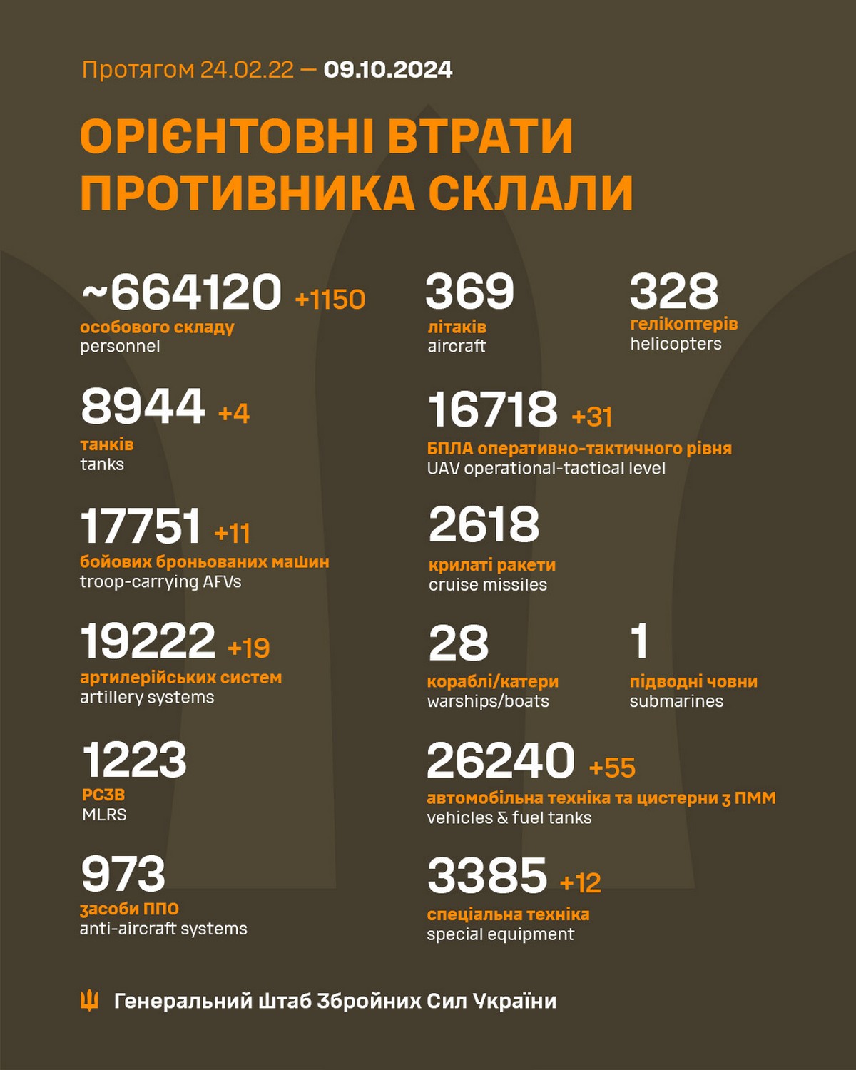 9 жовтня на фронті: ситуація складна, оборонці  стримують натиск – найважче на двох напрямках