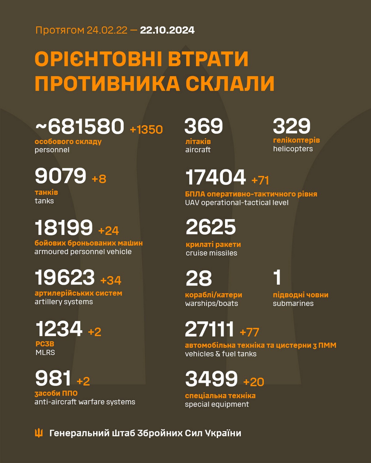 22 жовтня на фронті: ситуація залишається складною, ворог безупинно атакує