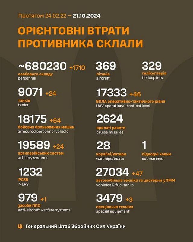 21 жовтня на фронті – ЗСУ продовжують стримувати окупантів на всіх напряках, ворог несе великі втрати