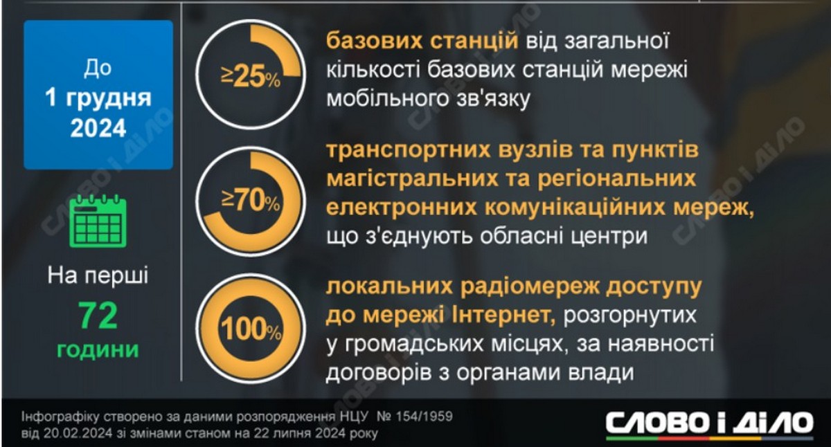 Відключення електроенергії - як мобільні оператори готуються до блекауту і чи буде зв’язок без світла