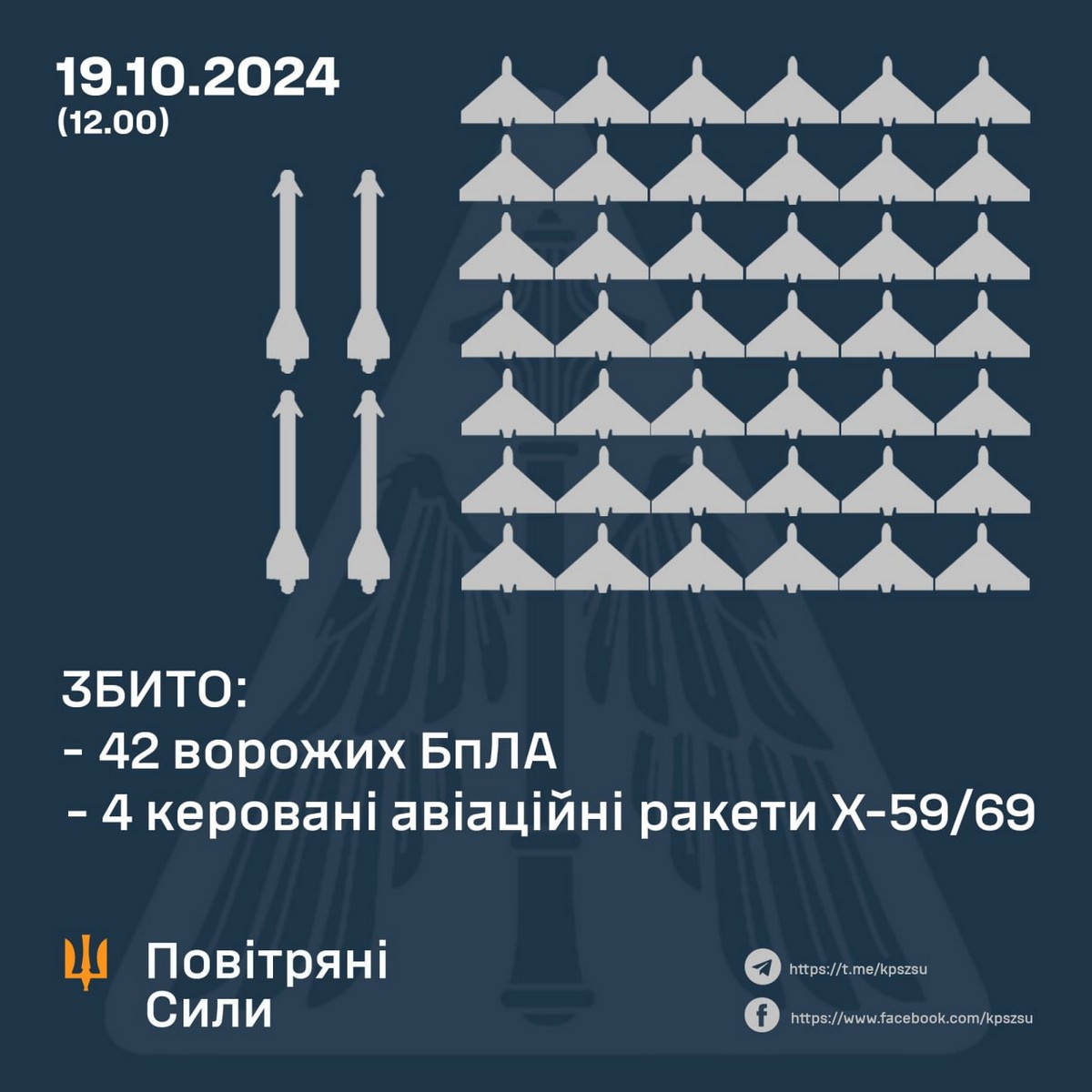 Масована повітряна атака 19 жовтня: удари по енергетиці, поранені і руйнування – все, що відомо