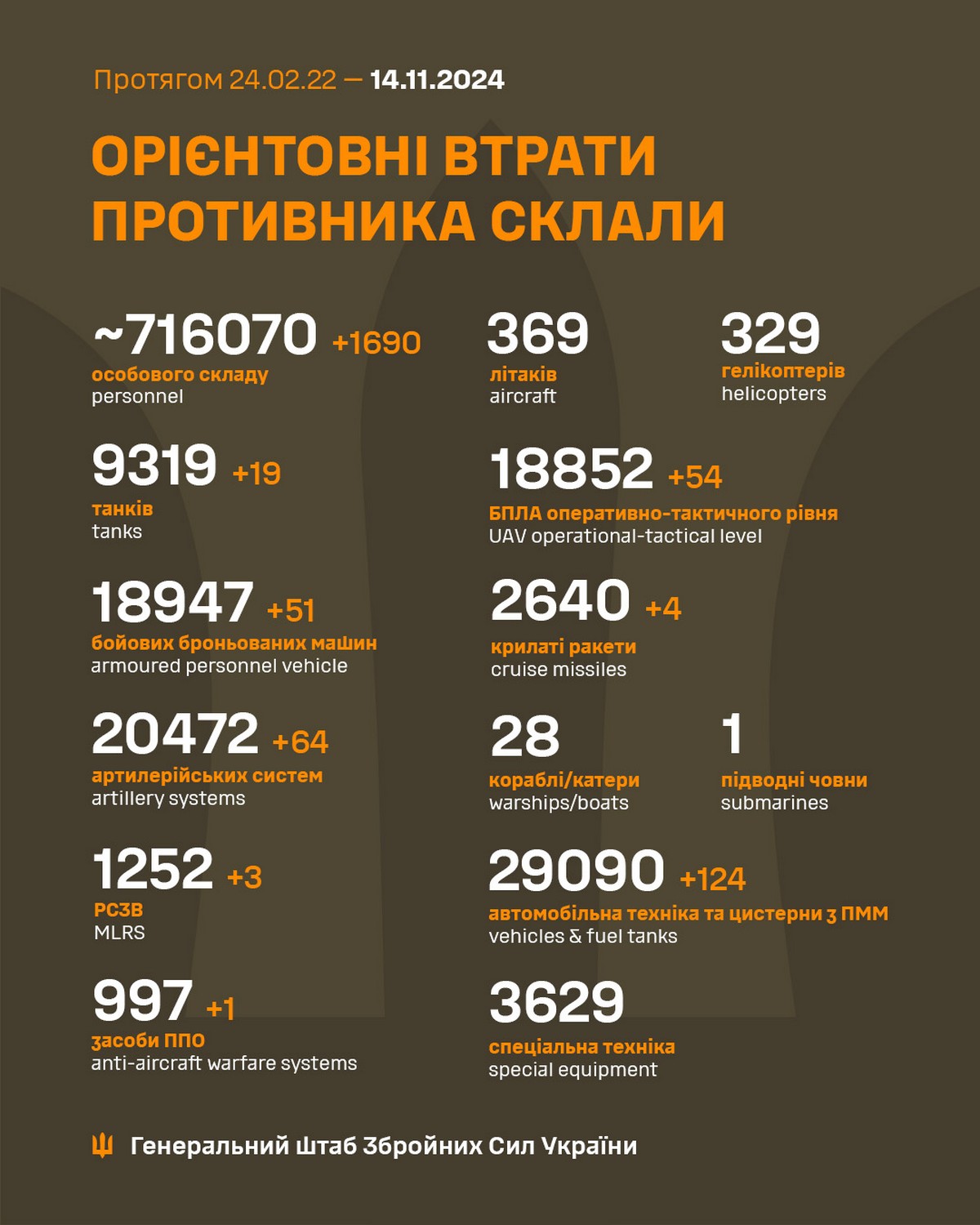 14 листопада на фронті: ЗСУ вдарили по пункту управління, росіяни окупували Іллінку і просунулися під Куп’янськом