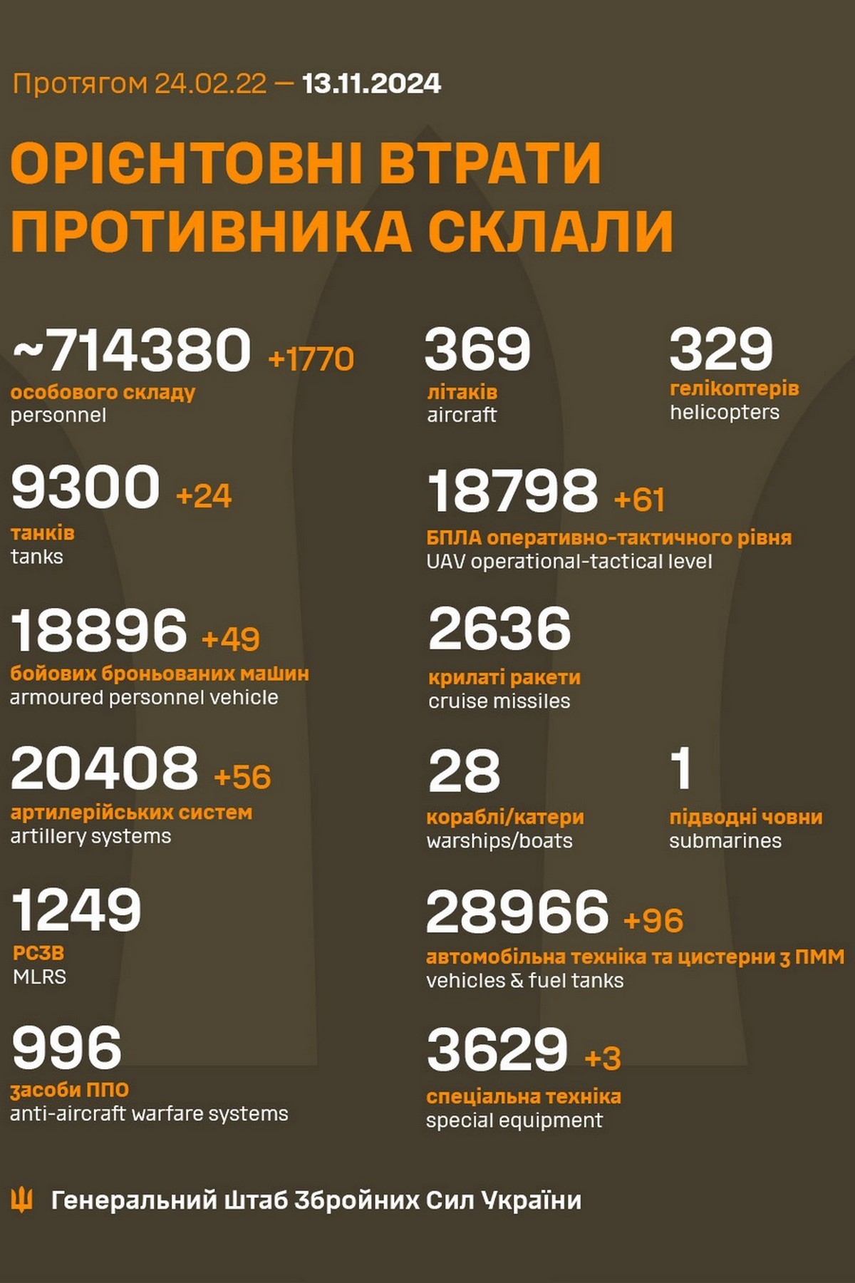 13 листопада на фронті: за добу 162 зіткнення, росіяни просунулися у Кураховому і біля 9 населених пунктів у трьох областях