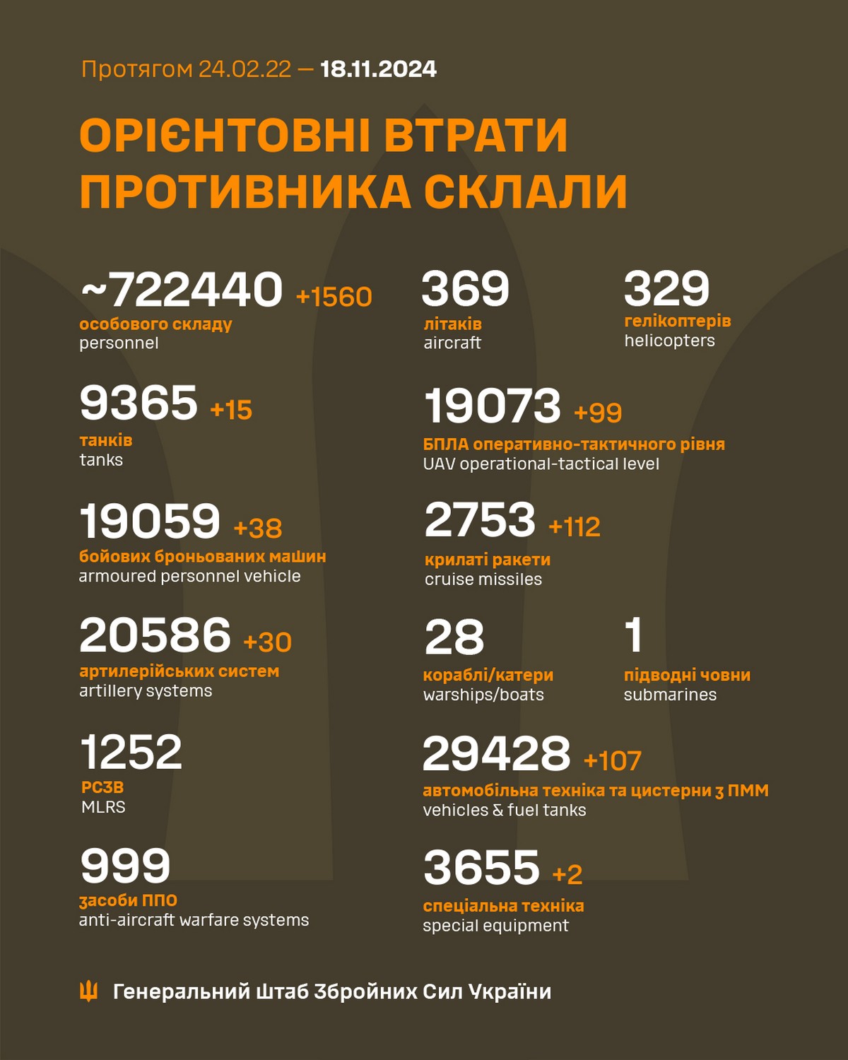 18 листопада на фронті: ситуація напружена, ворог просунувся у Часовому Яру і біля Курахового