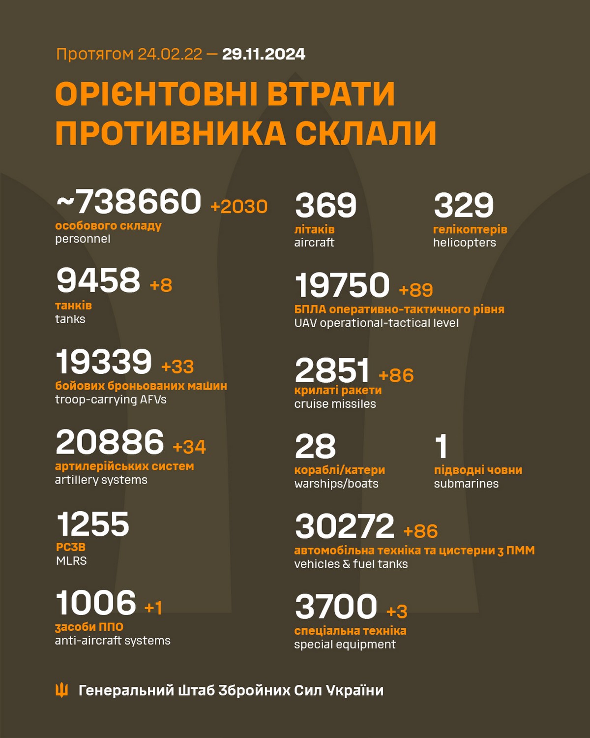 29 листопада на фронті: у ворога рекордні втрати, але він просунувся на 7 ділянках