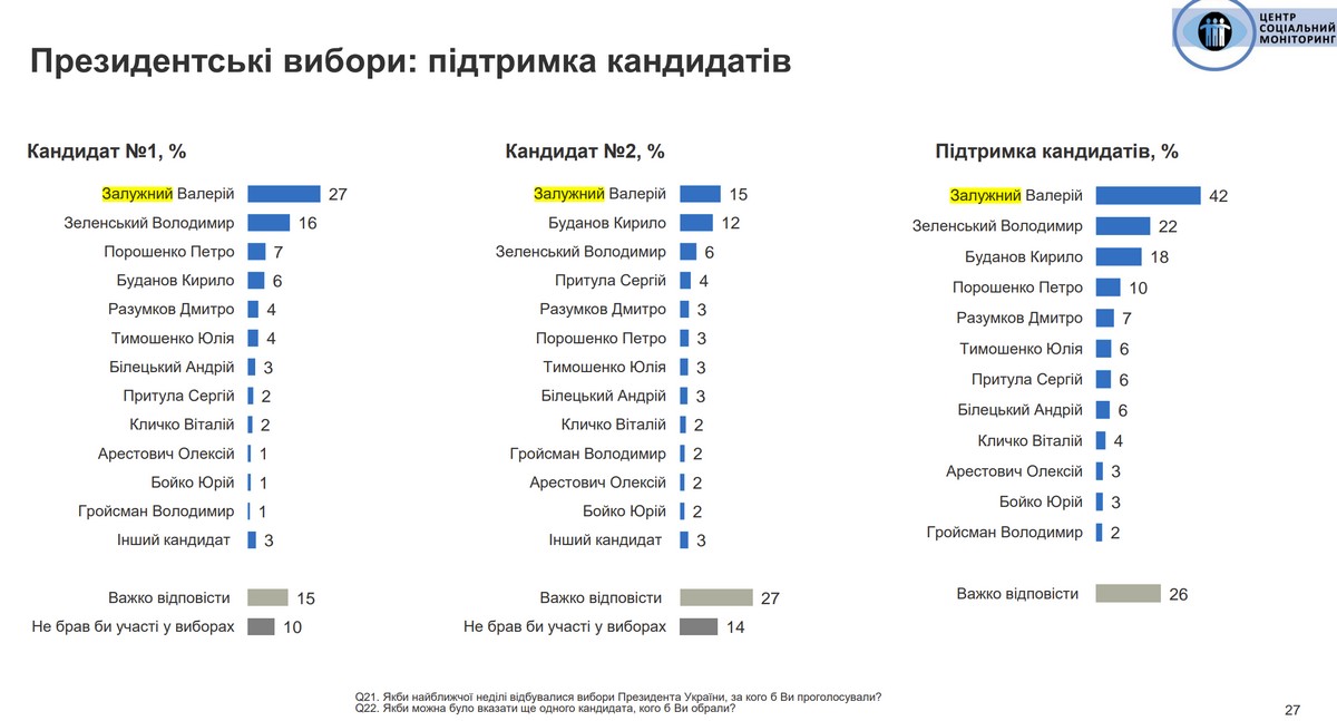 Хто однозначно став би президентом України, якби вибори проходили зараз