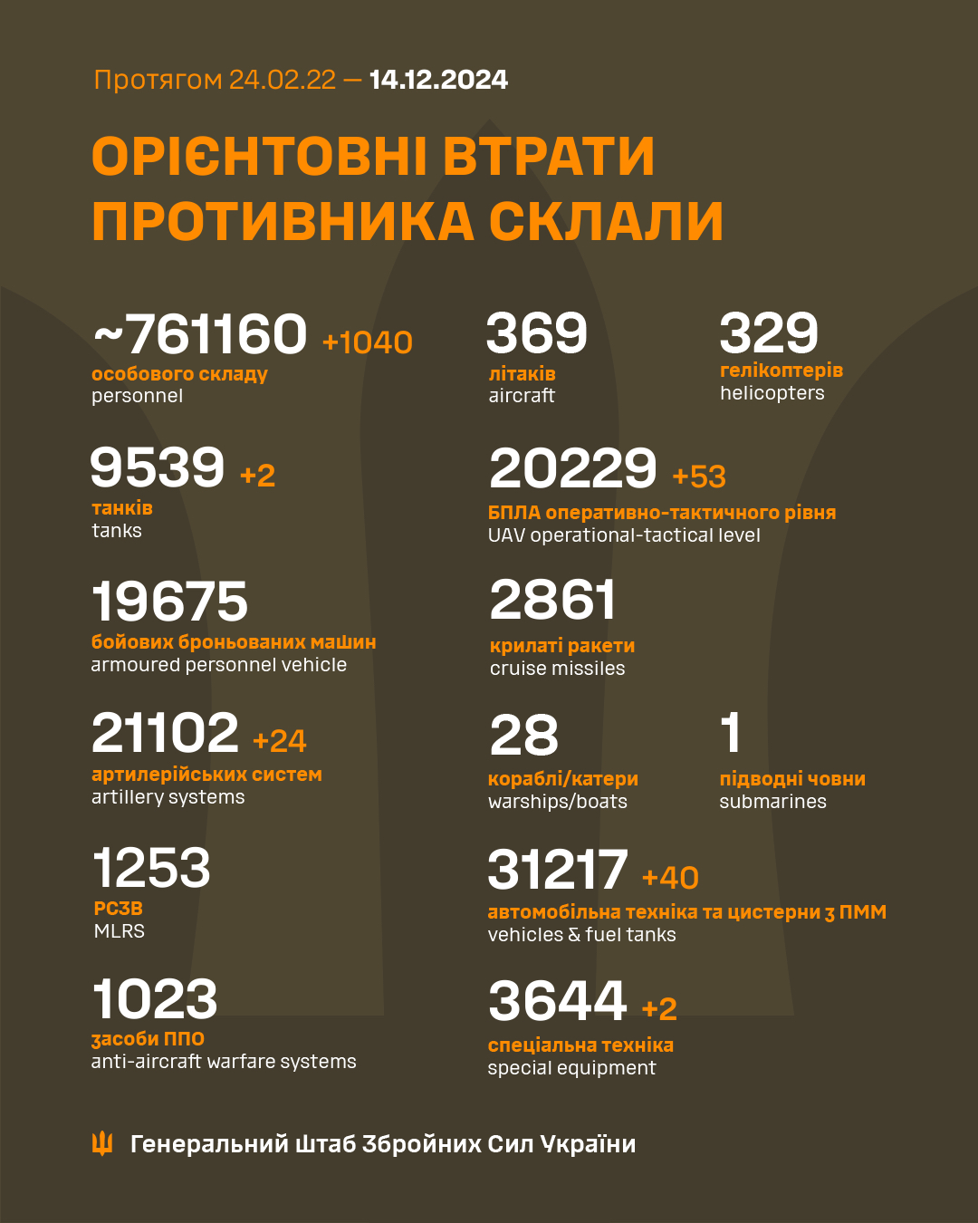 14 грудня на фронті – зафіксовано 205 бойових зіткнень, у ворога великі втрати