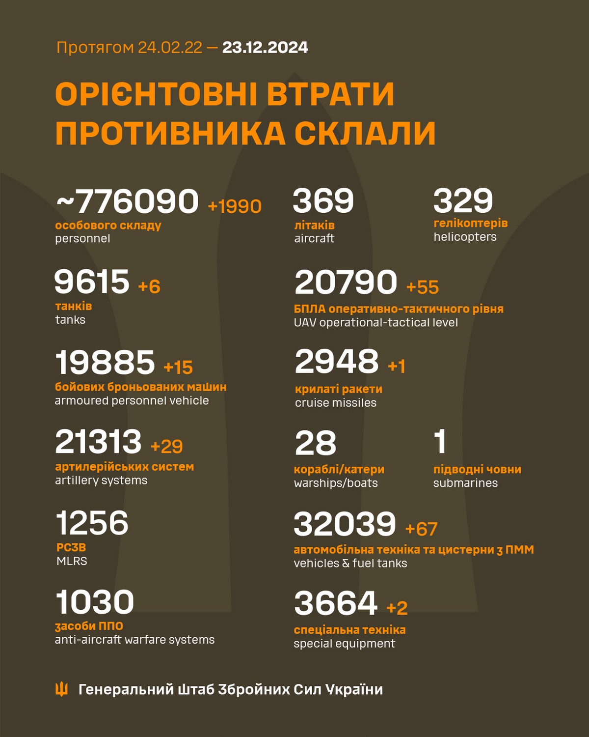 23 грудня на фронті: під Покровськом ворог накопичує сили, в Кураховому бої у міській забудові